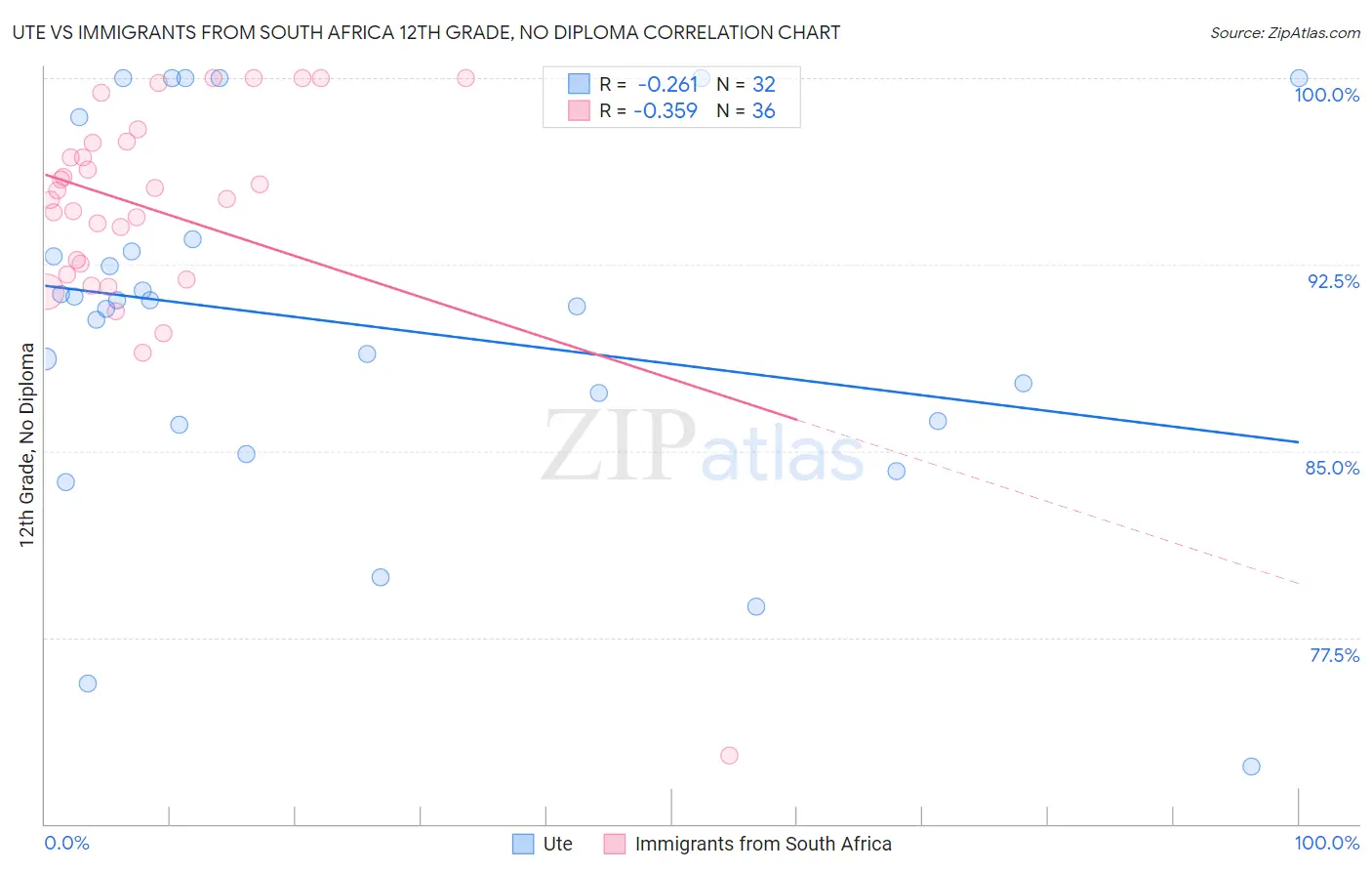 Ute vs Immigrants from South Africa 12th Grade, No Diploma