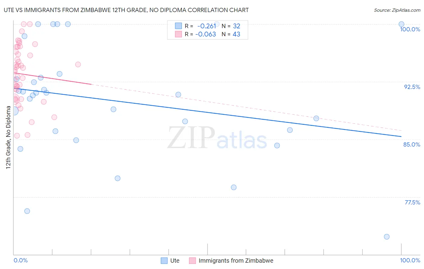 Ute vs Immigrants from Zimbabwe 12th Grade, No Diploma
