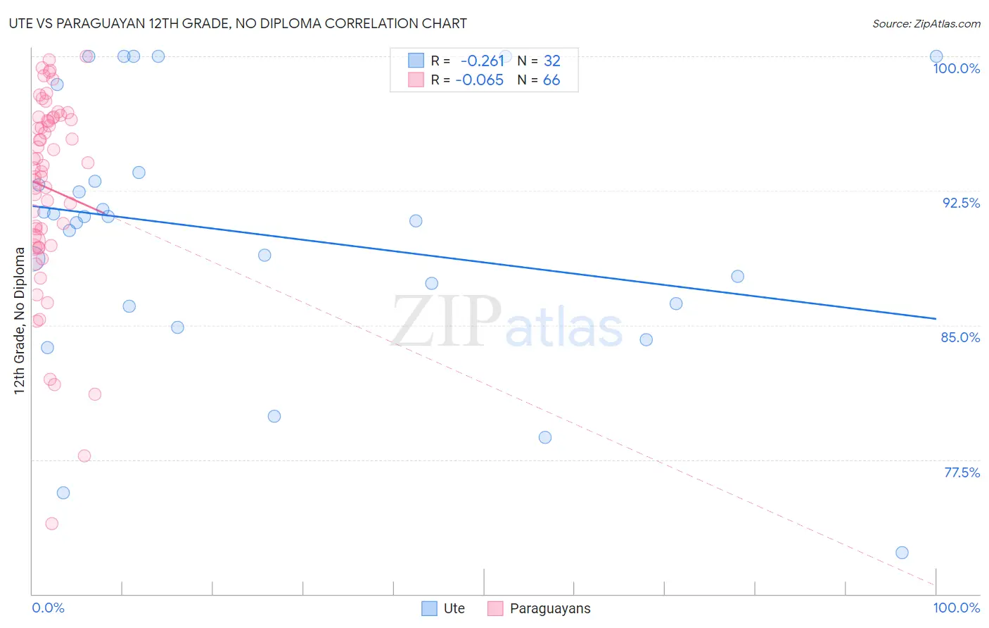 Ute vs Paraguayan 12th Grade, No Diploma