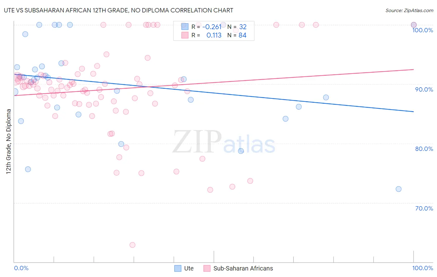 Ute vs Subsaharan African 12th Grade, No Diploma