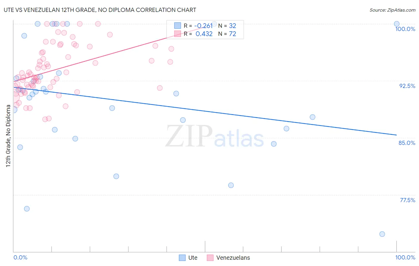 Ute vs Venezuelan 12th Grade, No Diploma