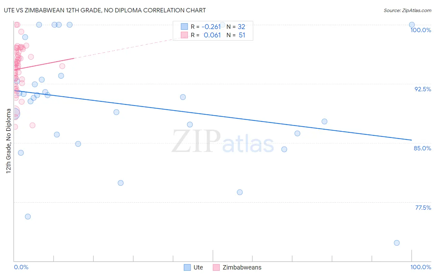 Ute vs Zimbabwean 12th Grade, No Diploma