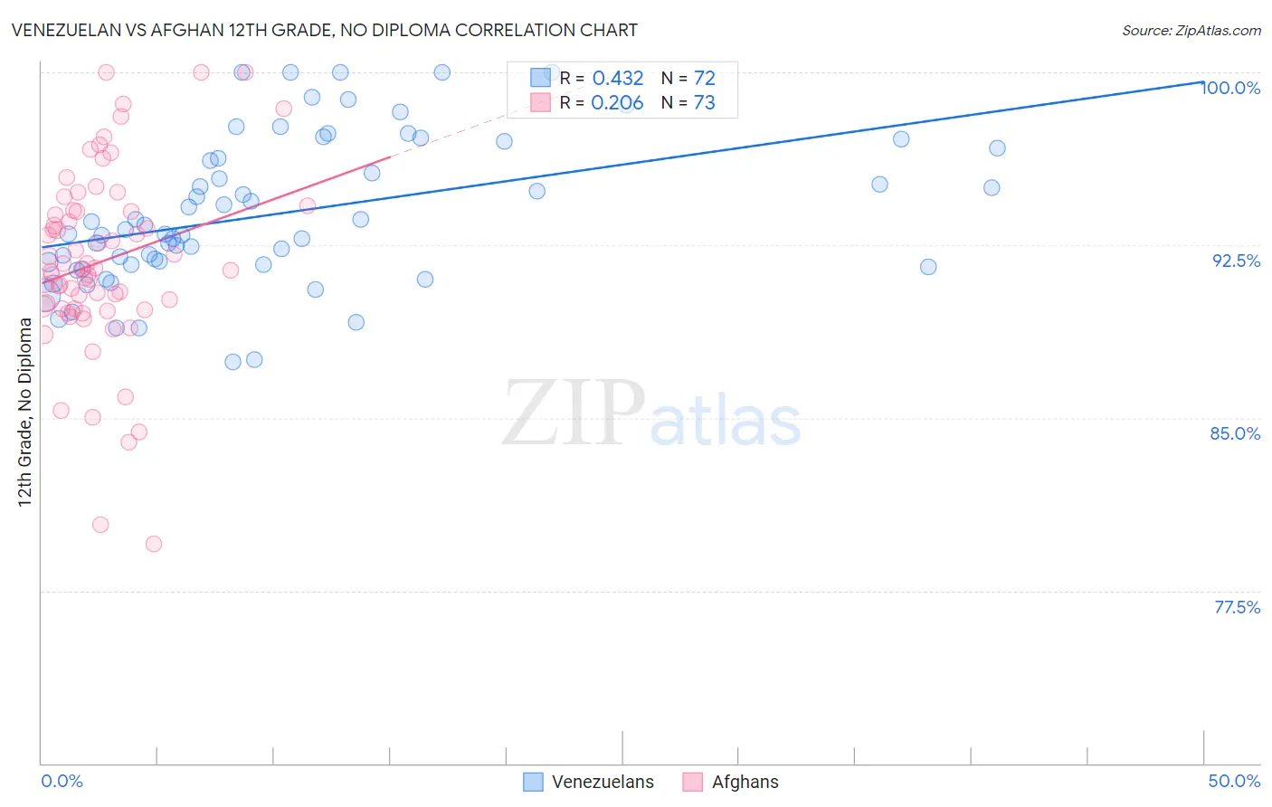 Venezuelan vs Afghan 12th Grade, No Diploma