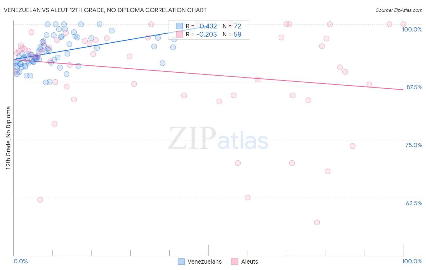 Venezuelan vs Aleut 12th Grade, No Diploma