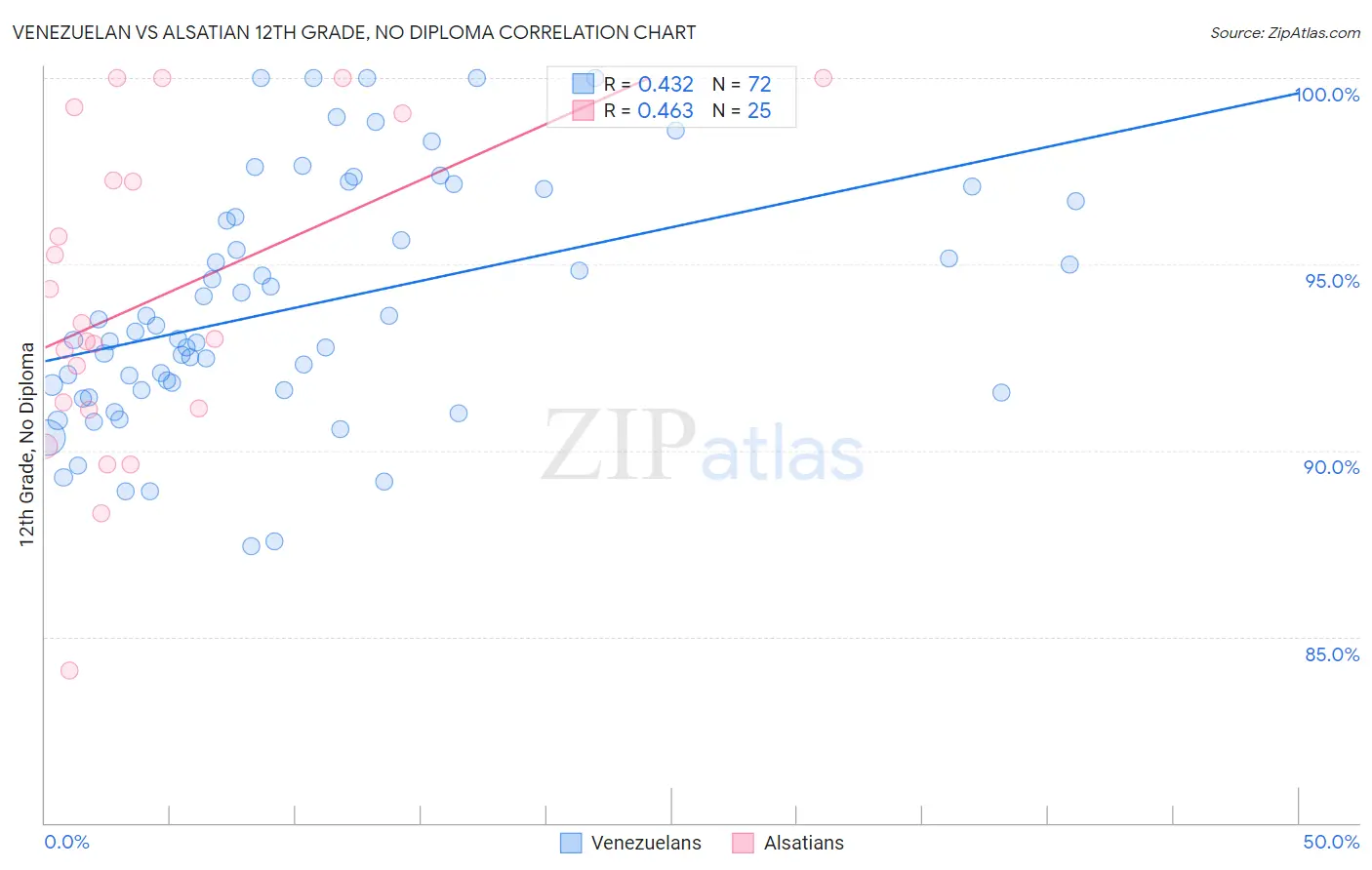 Venezuelan vs Alsatian 12th Grade, No Diploma