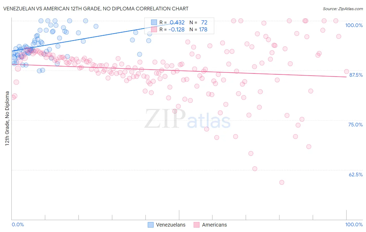 Venezuelan vs American 12th Grade, No Diploma