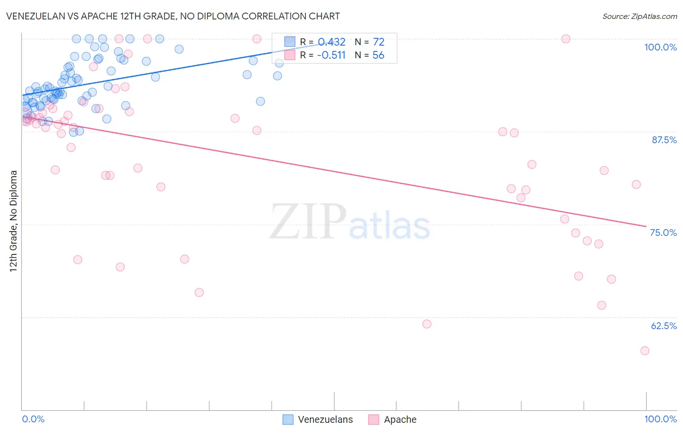 Venezuelan vs Apache 12th Grade, No Diploma