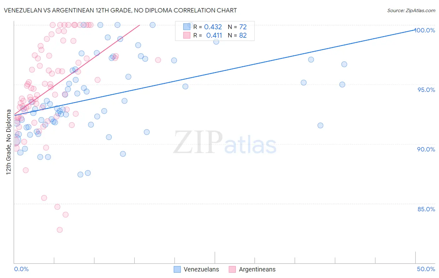 Venezuelan vs Argentinean 12th Grade, No Diploma
