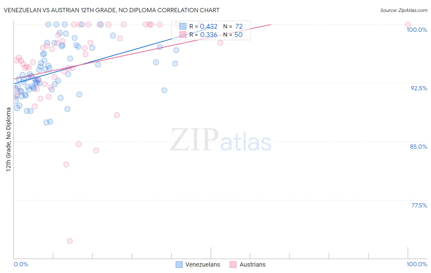 Venezuelan vs Austrian 12th Grade, No Diploma