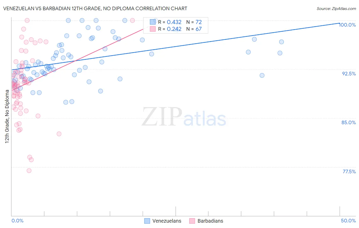 Venezuelan vs Barbadian 12th Grade, No Diploma