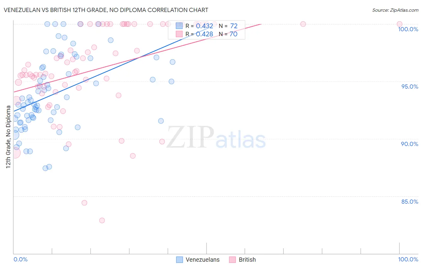 Venezuelan vs British 12th Grade, No Diploma