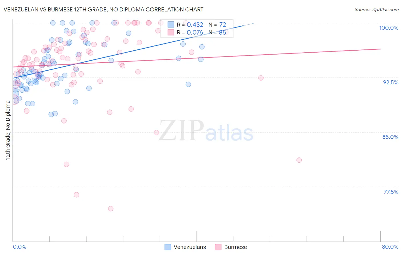 Venezuelan vs Burmese 12th Grade, No Diploma