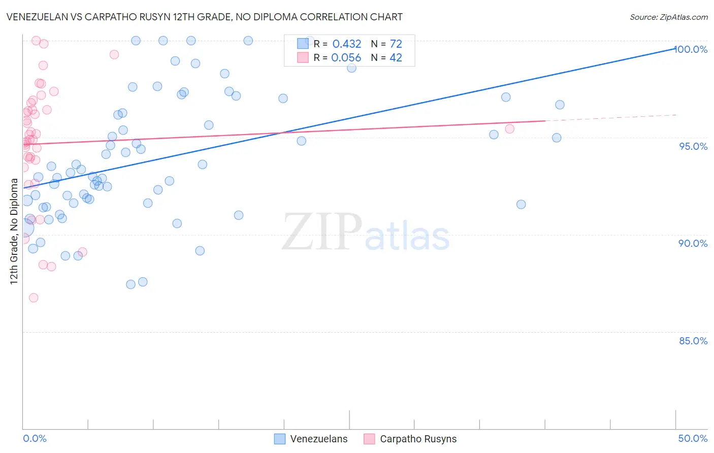 Venezuelan vs Carpatho Rusyn 12th Grade, No Diploma