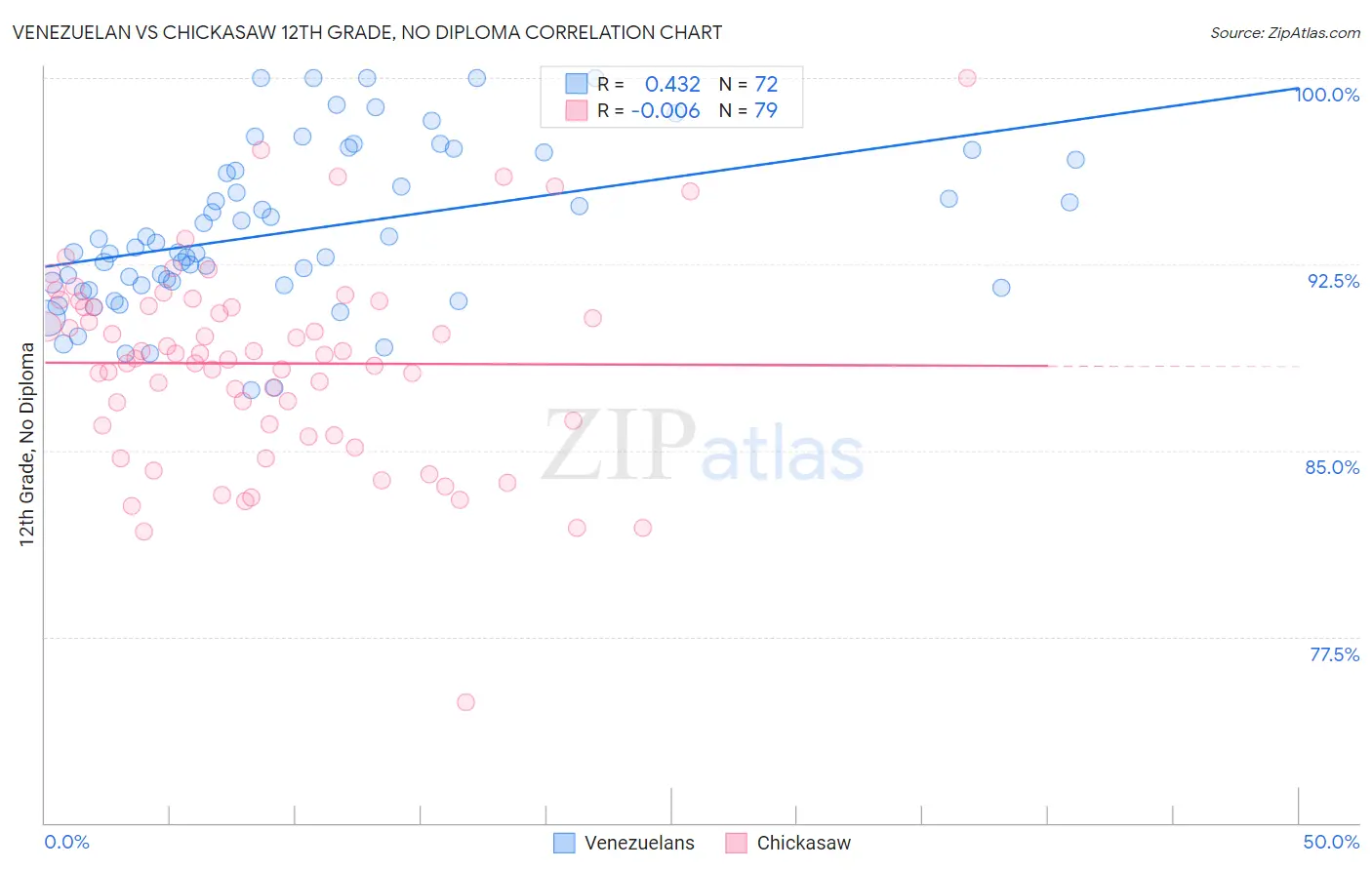 Venezuelan vs Chickasaw 12th Grade, No Diploma