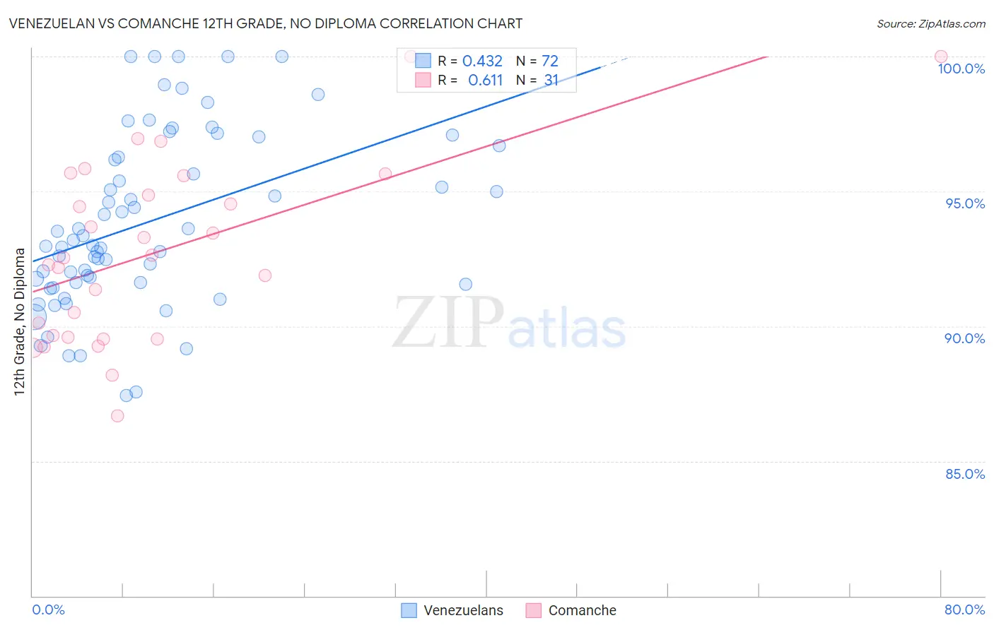 Venezuelan vs Comanche 12th Grade, No Diploma