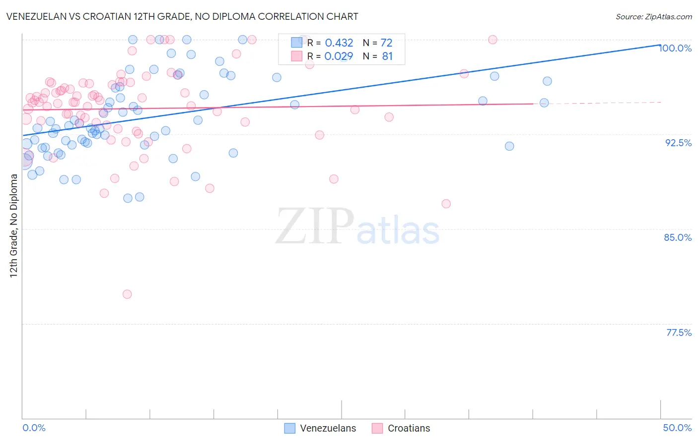 Venezuelan vs Croatian 12th Grade, No Diploma