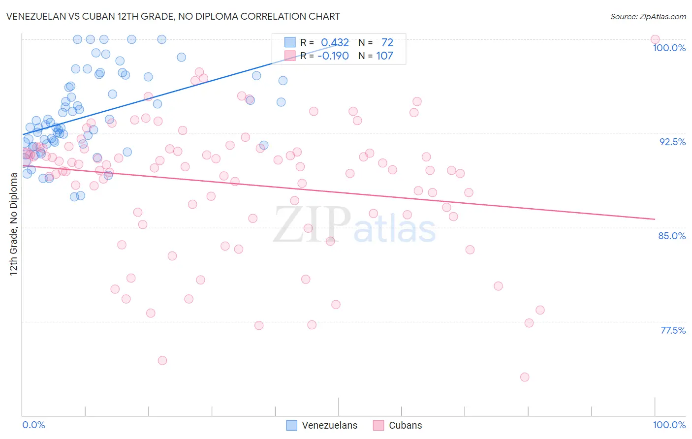 Venezuelan vs Cuban 12th Grade, No Diploma
