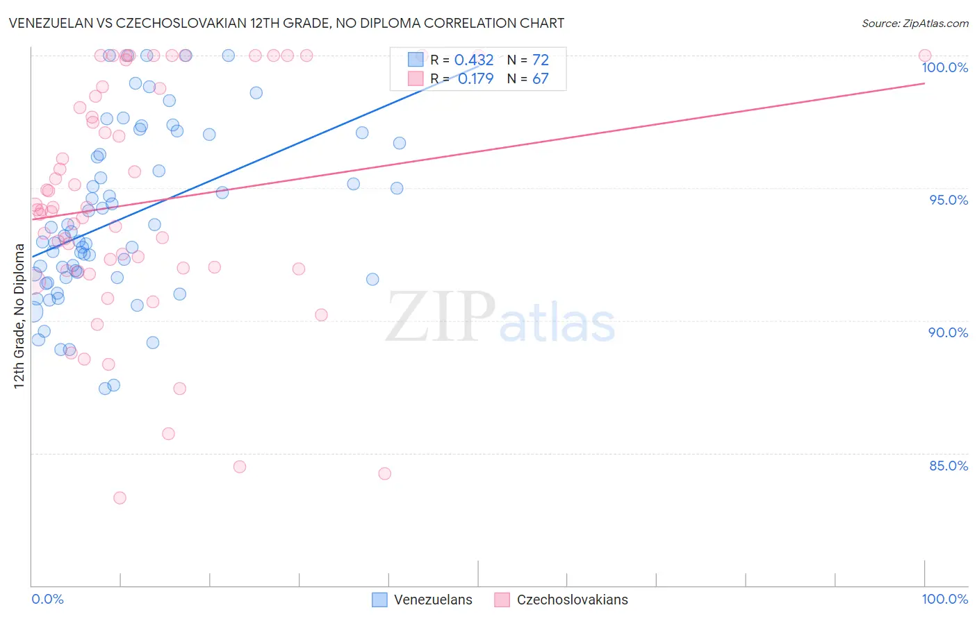 Venezuelan vs Czechoslovakian 12th Grade, No Diploma