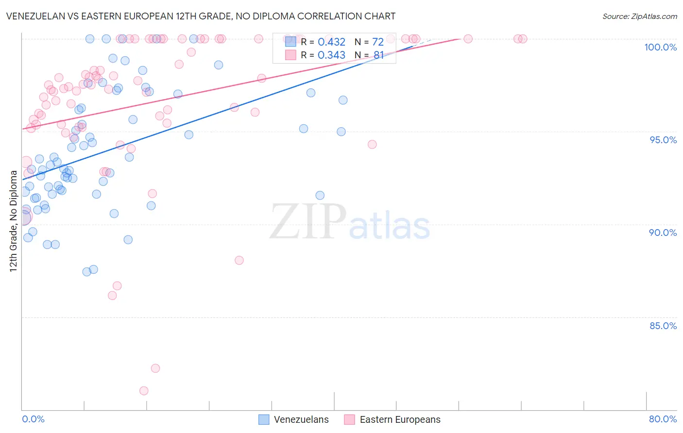 Venezuelan vs Eastern European 12th Grade, No Diploma