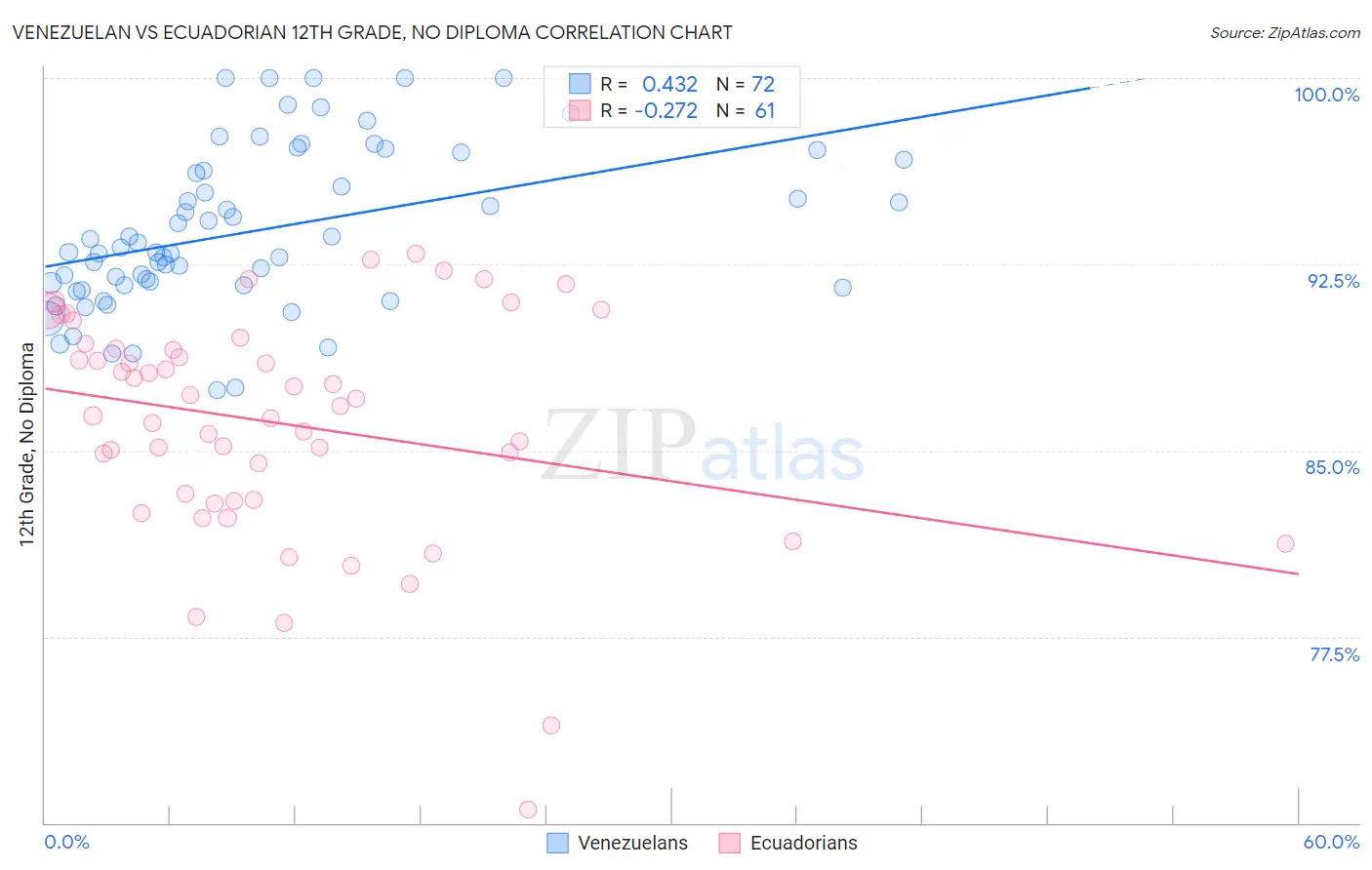 Venezuelan vs Ecuadorian 12th Grade, No Diploma