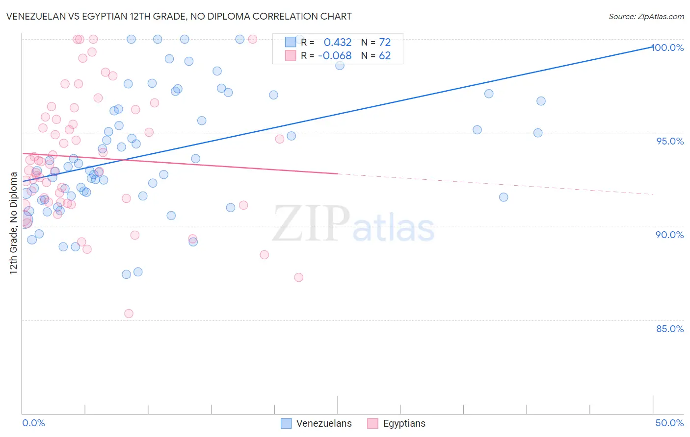 Venezuelan vs Egyptian 12th Grade, No Diploma