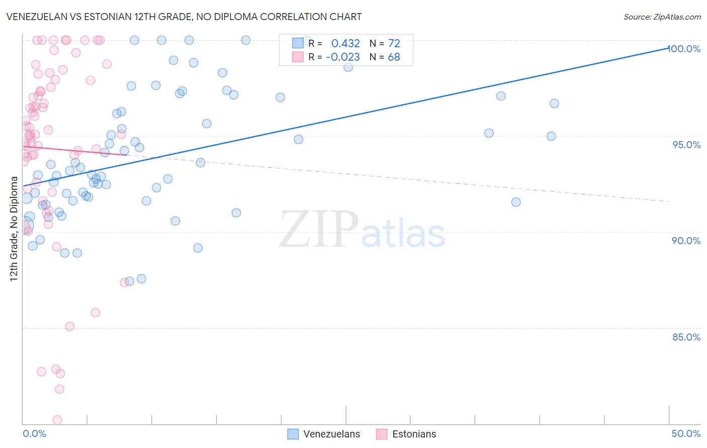 Venezuelan vs Estonian 12th Grade, No Diploma