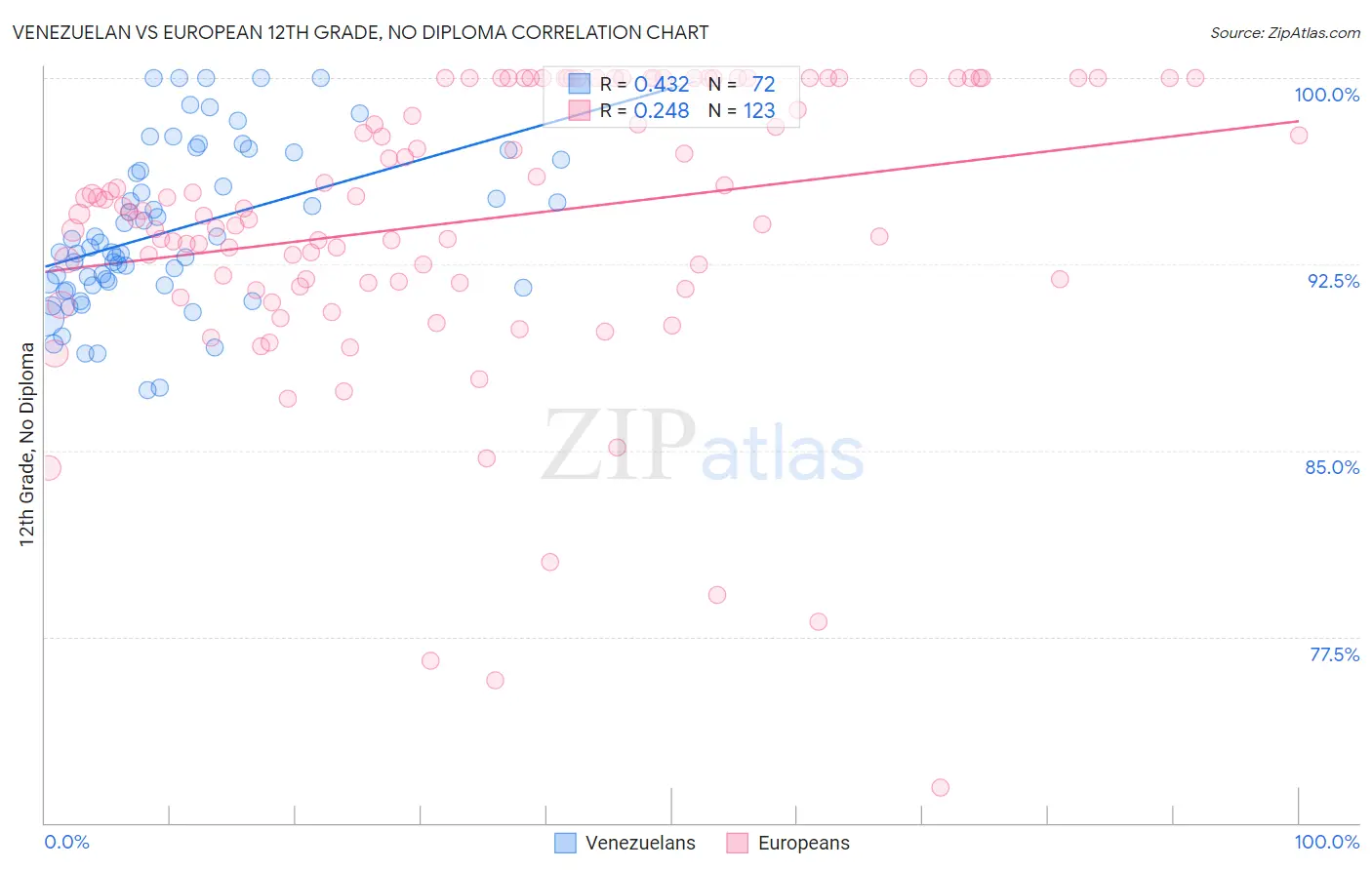 Venezuelan vs European 12th Grade, No Diploma