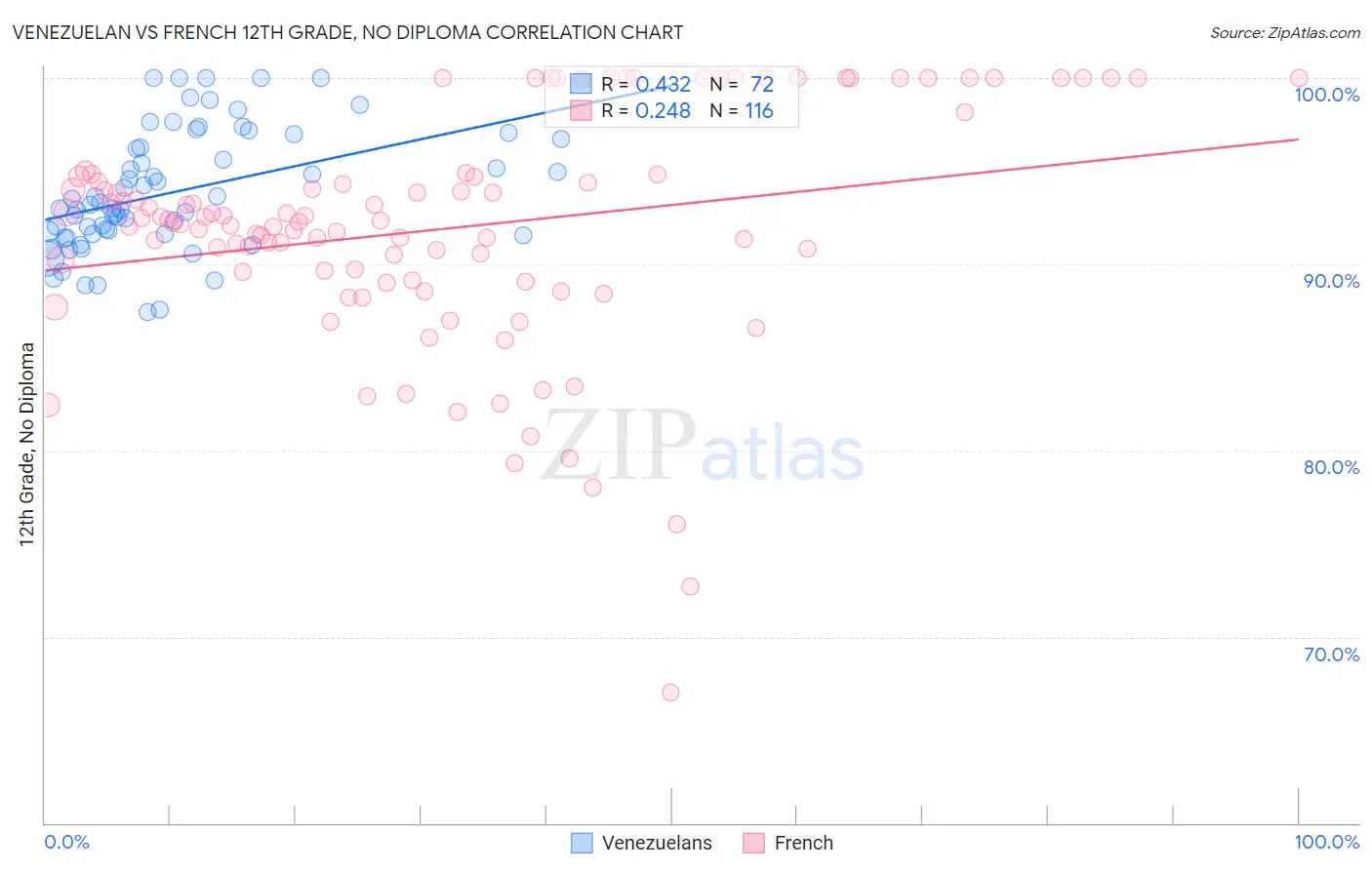 Venezuelan vs French 12th Grade, No Diploma