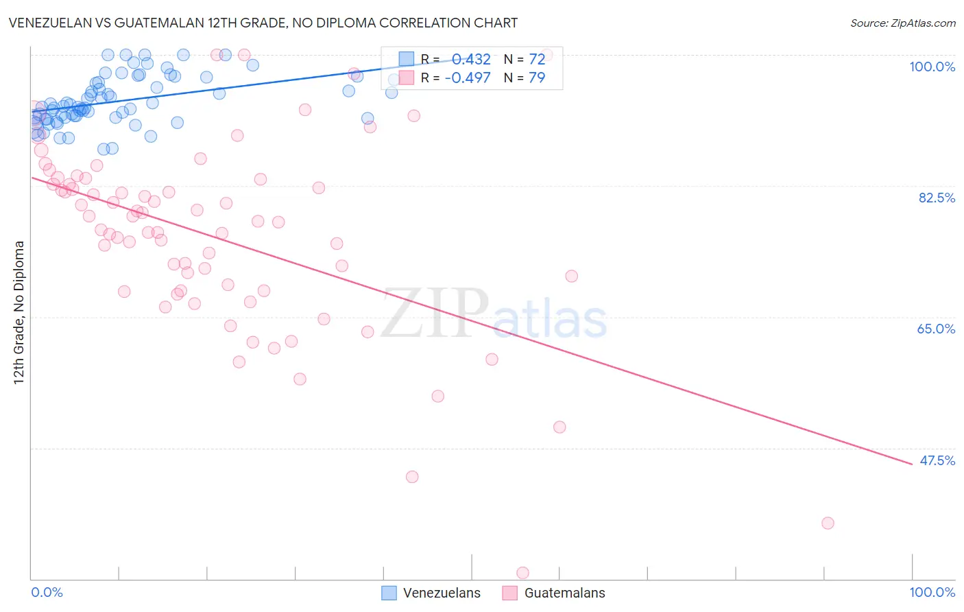 Venezuelan vs Guatemalan 12th Grade, No Diploma