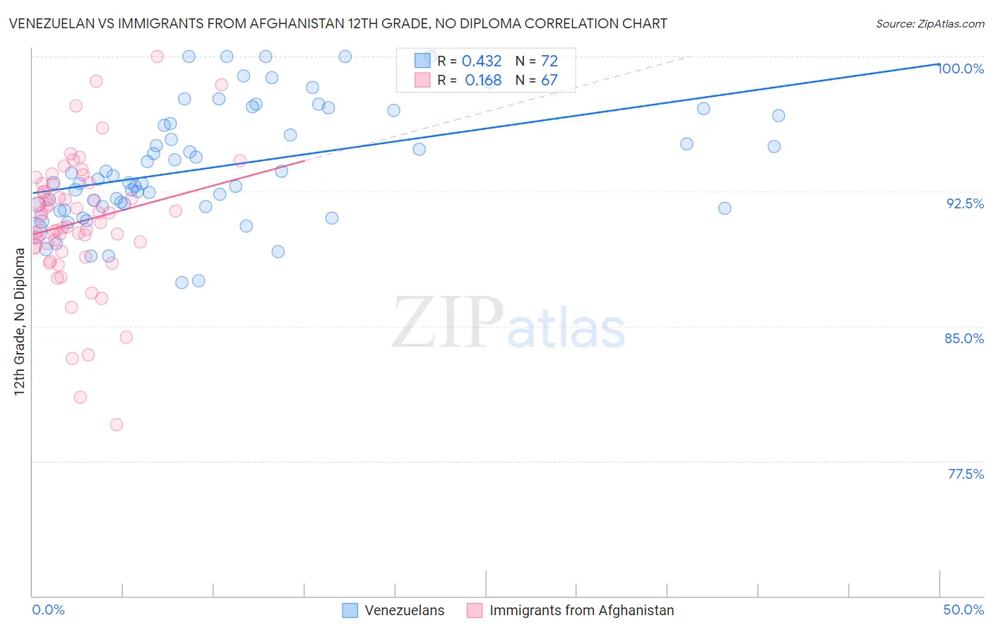 Venezuelan vs Immigrants from Afghanistan 12th Grade, No Diploma