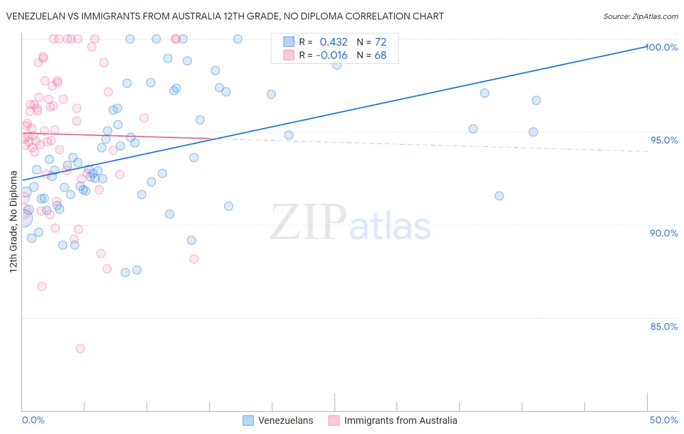 Venezuelan vs Immigrants from Australia 12th Grade, No Diploma