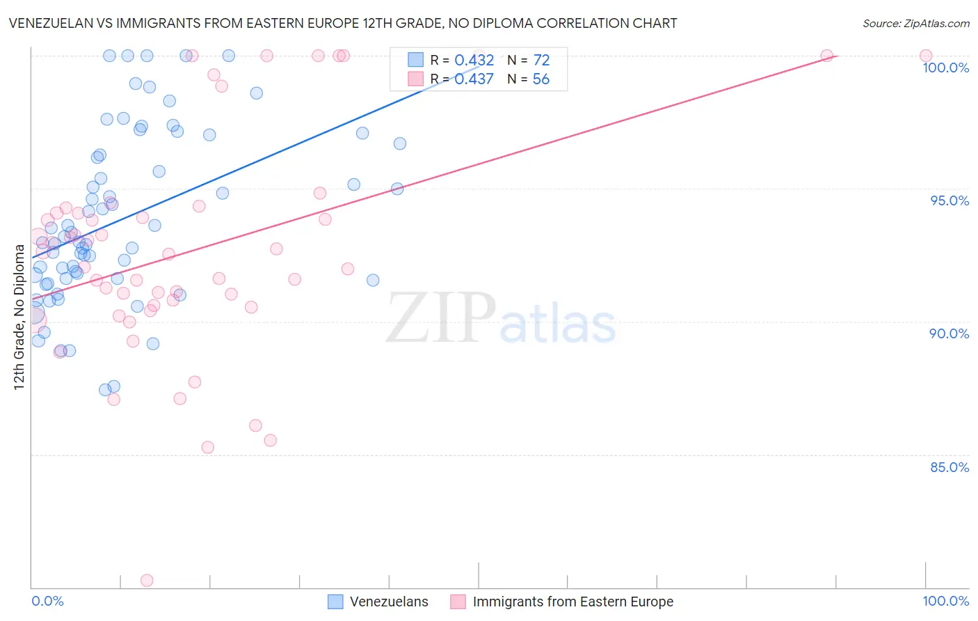 Venezuelan vs Immigrants from Eastern Europe 12th Grade, No Diploma
