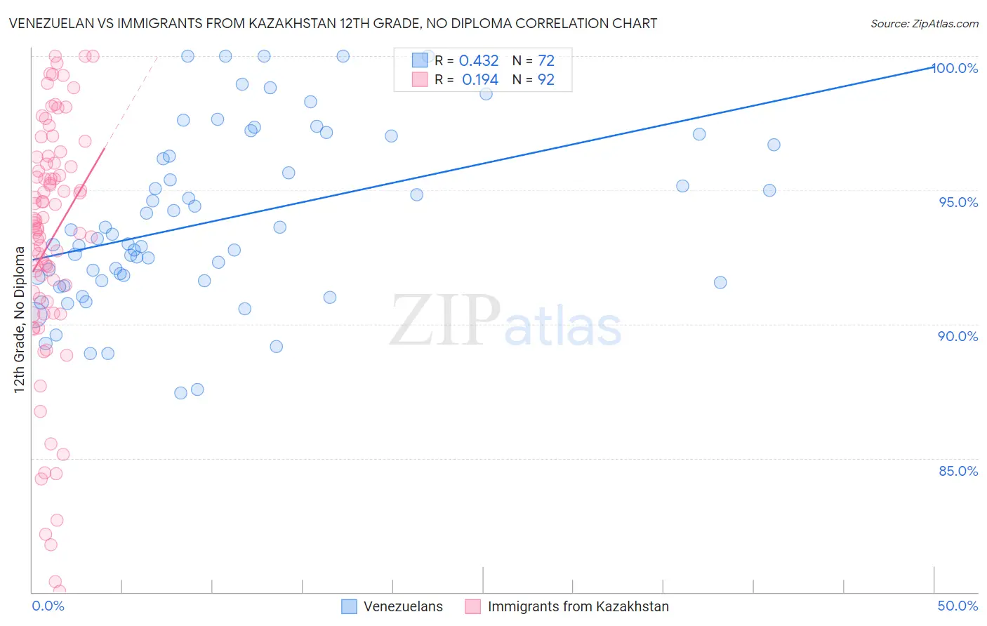 Venezuelan vs Immigrants from Kazakhstan 12th Grade, No Diploma