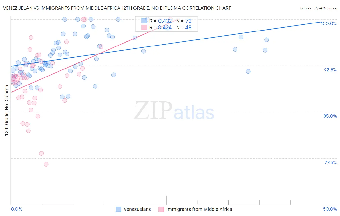 Venezuelan vs Immigrants from Middle Africa 12th Grade, No Diploma