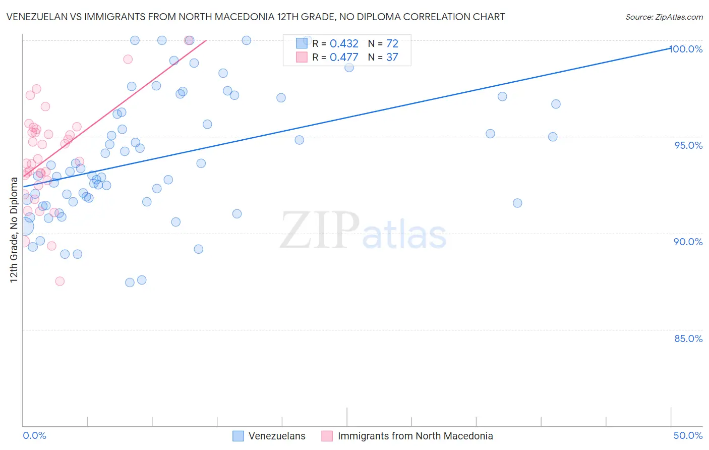 Venezuelan vs Immigrants from North Macedonia 12th Grade, No Diploma