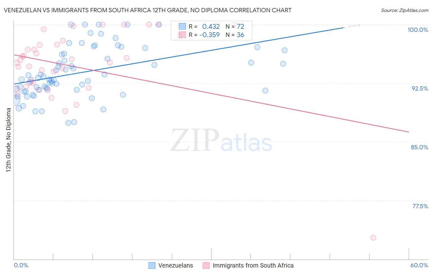 Venezuelan vs Immigrants from South Africa 12th Grade, No Diploma