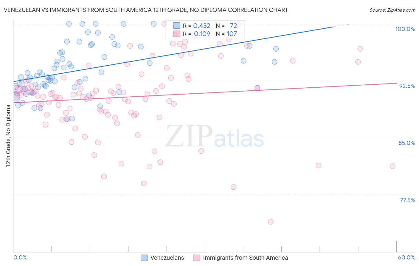 Venezuelan vs Immigrants from South America 12th Grade, No Diploma