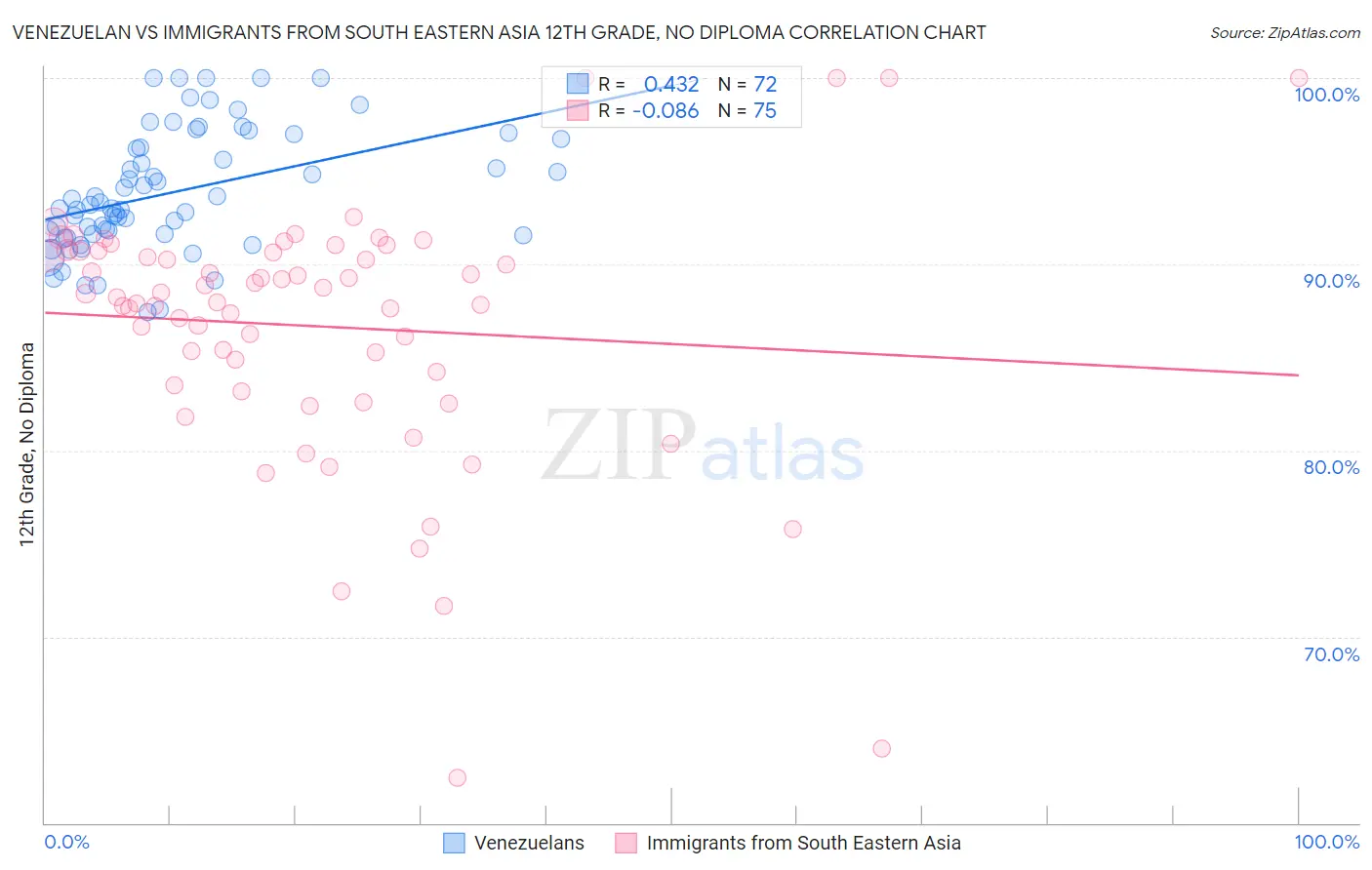 Venezuelan vs Immigrants from South Eastern Asia 12th Grade, No Diploma
