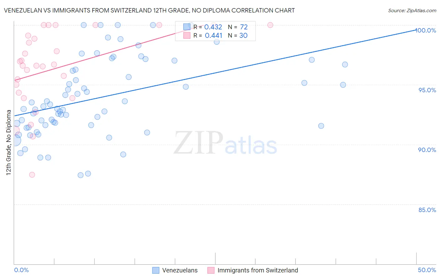 Venezuelan vs Immigrants from Switzerland 12th Grade, No Diploma