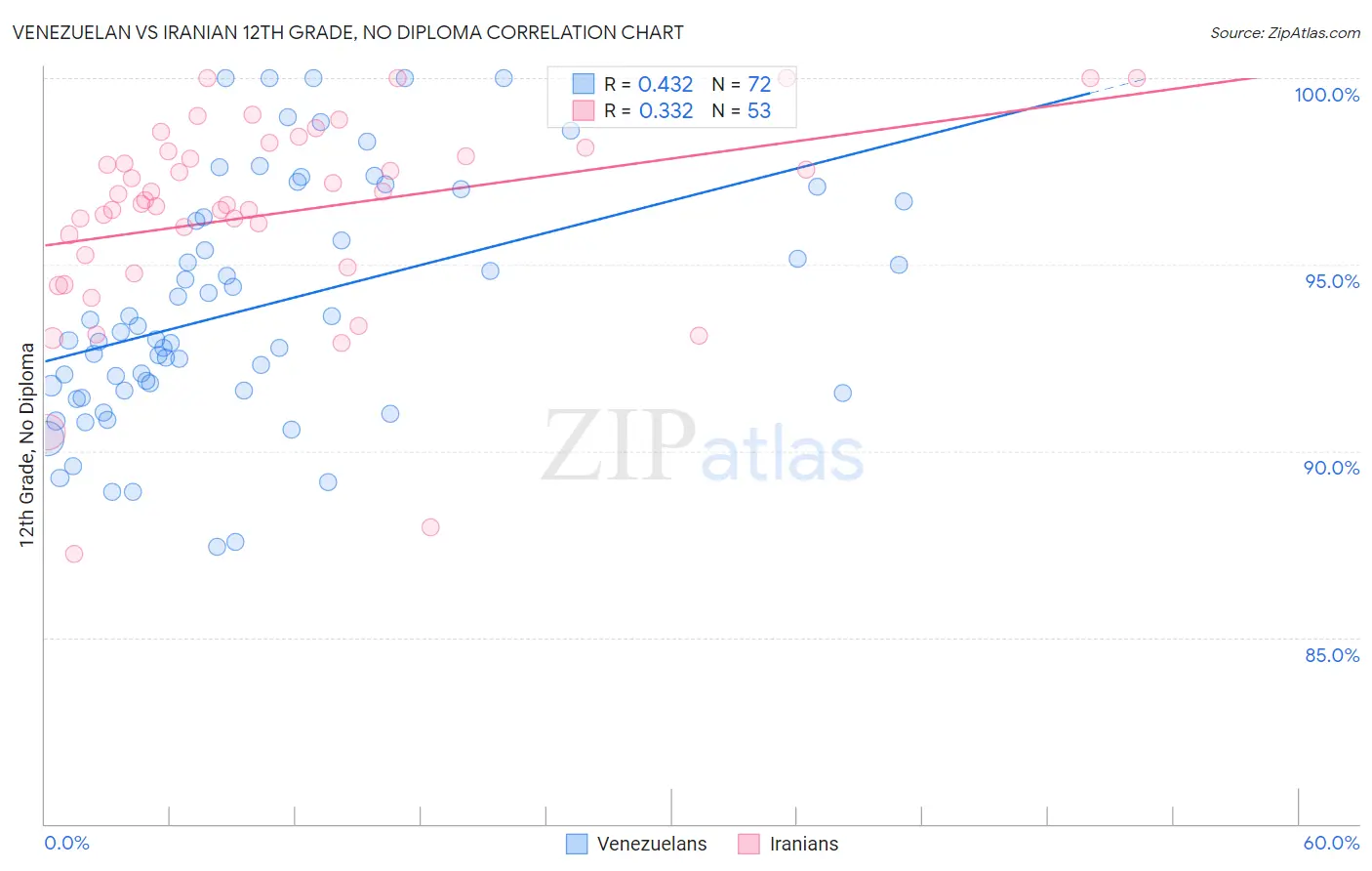 Venezuelan vs Iranian 12th Grade, No Diploma