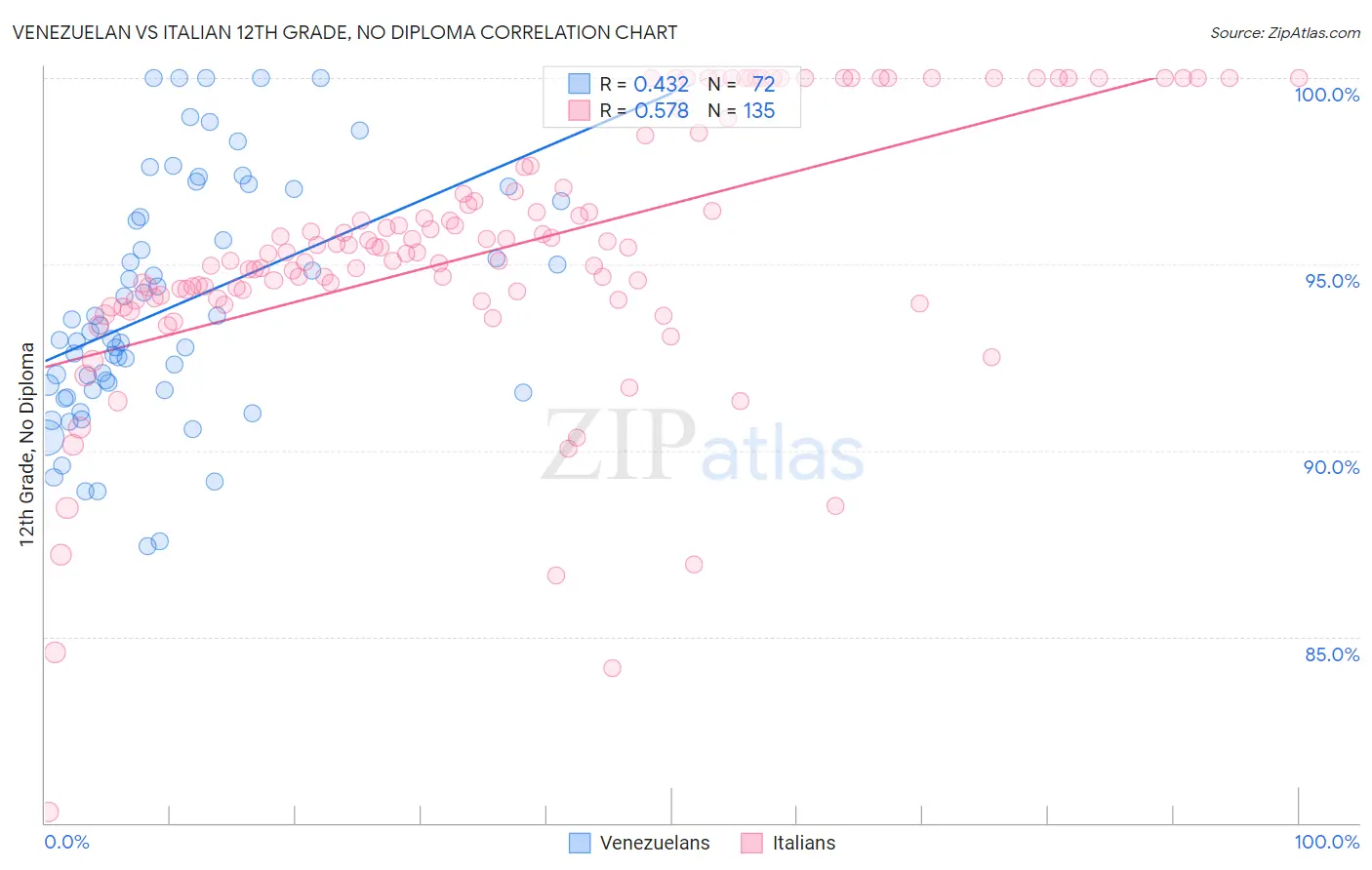 Venezuelan vs Italian 12th Grade, No Diploma