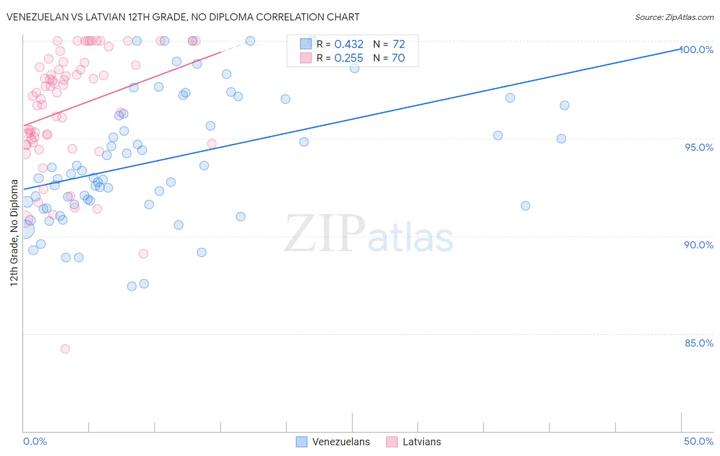 Venezuelan vs Latvian 12th Grade, No Diploma