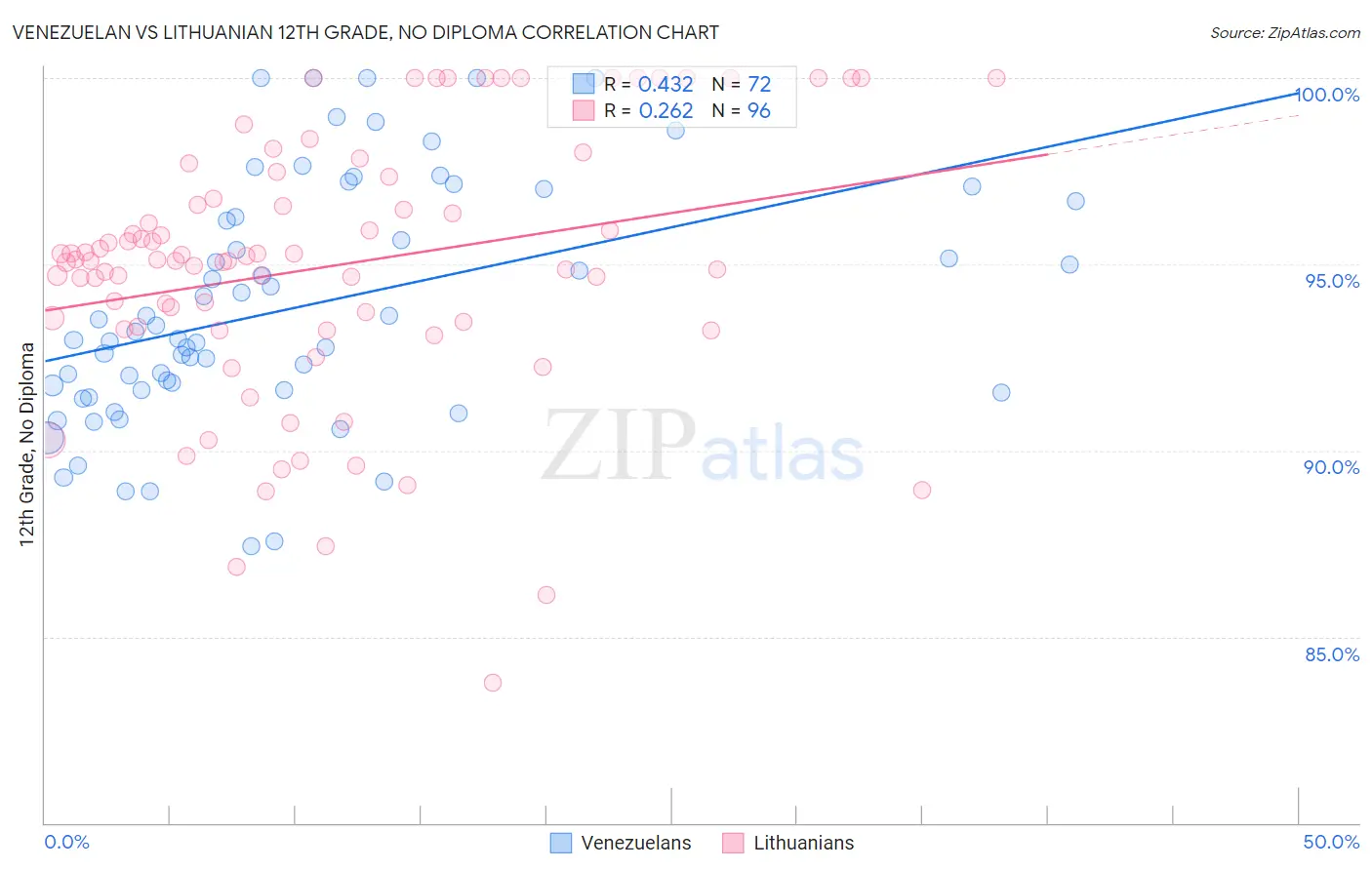 Venezuelan vs Lithuanian 12th Grade, No Diploma