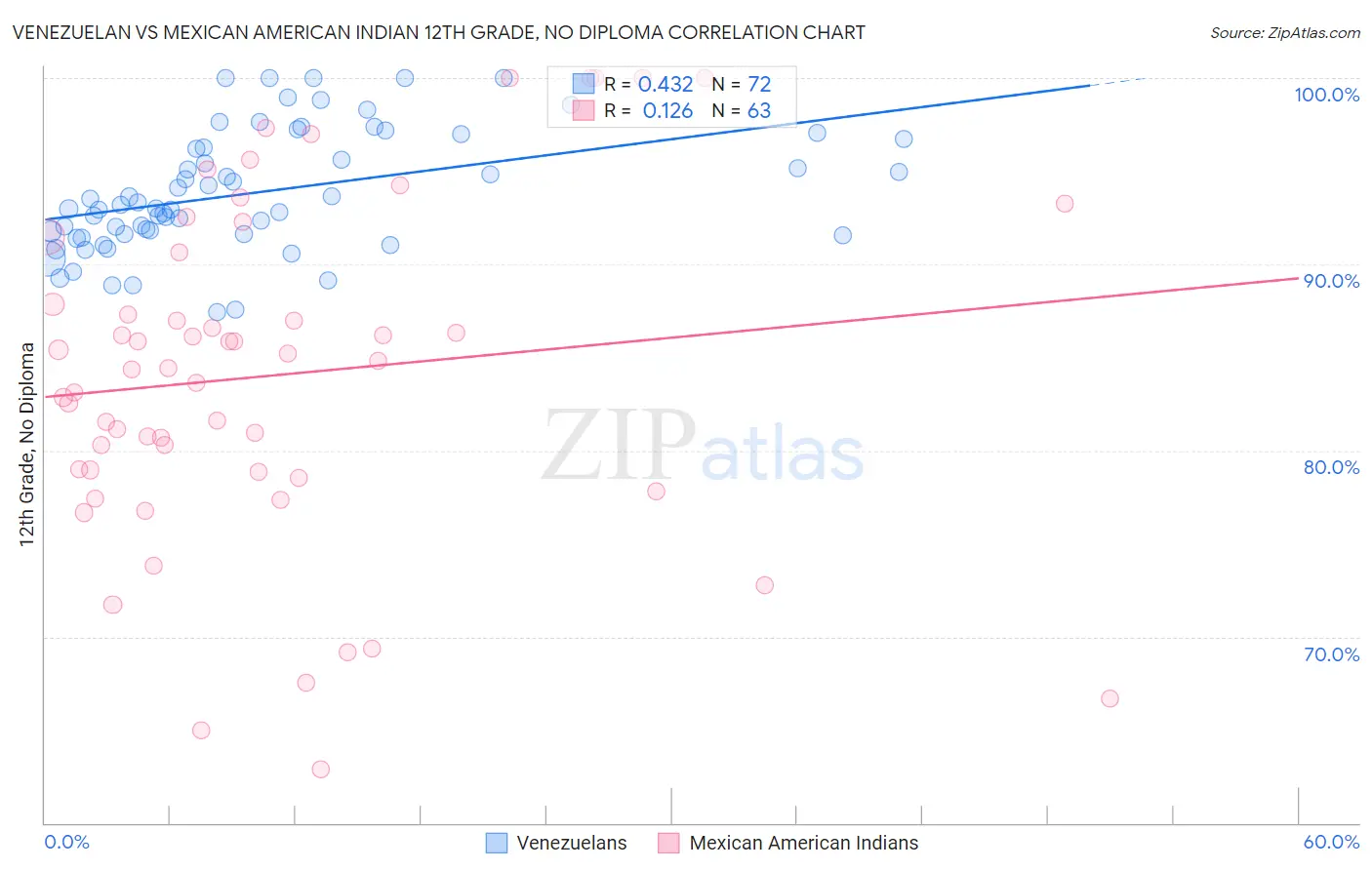 Venezuelan vs Mexican American Indian 12th Grade, No Diploma