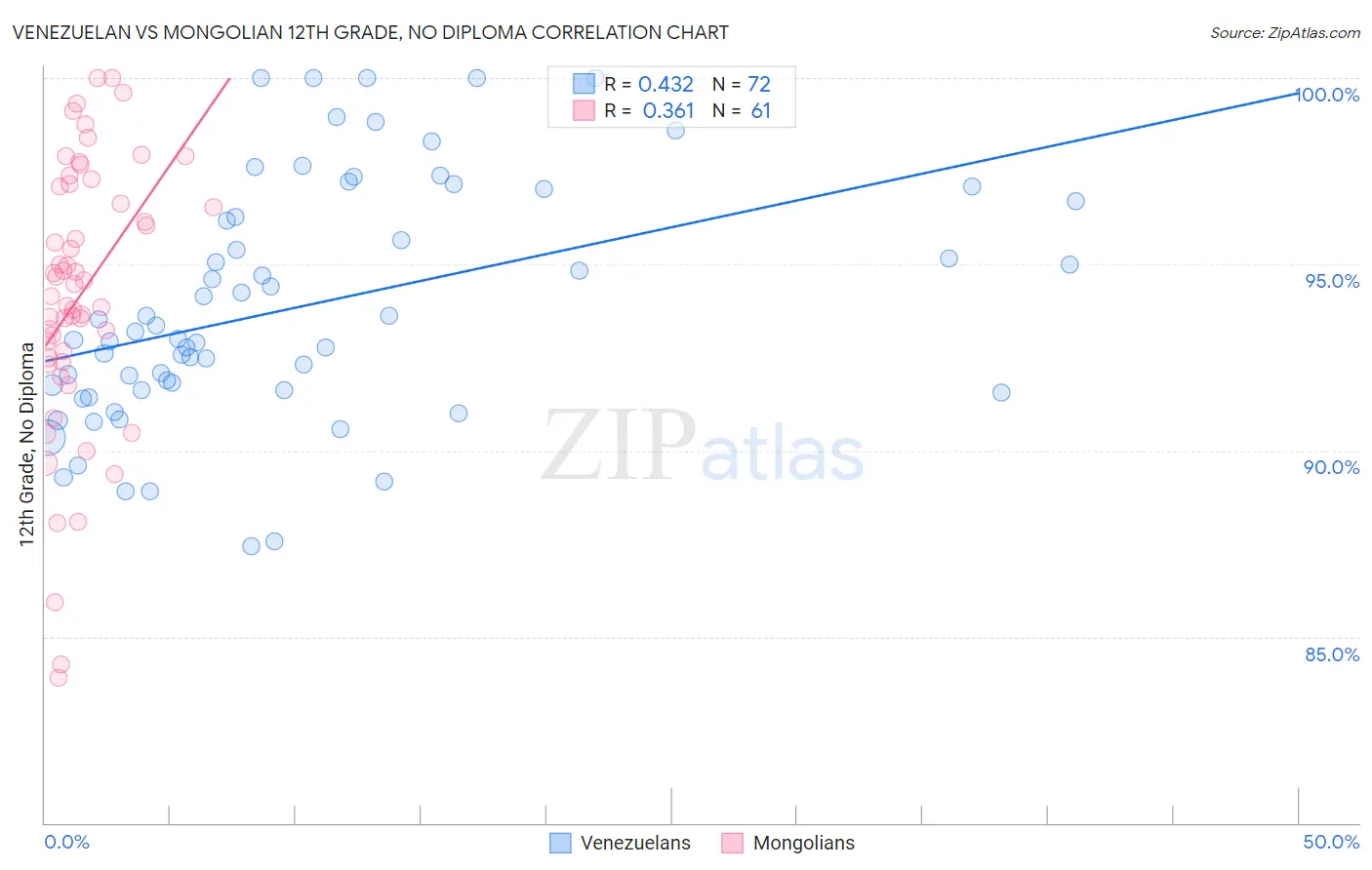 Venezuelan vs Mongolian 12th Grade, No Diploma