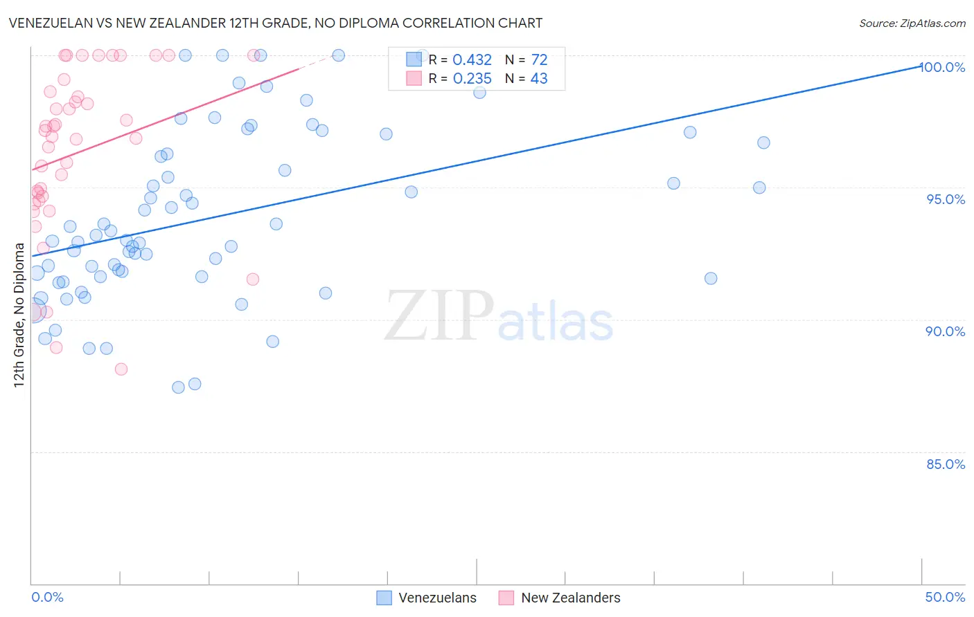 Venezuelan vs New Zealander 12th Grade, No Diploma