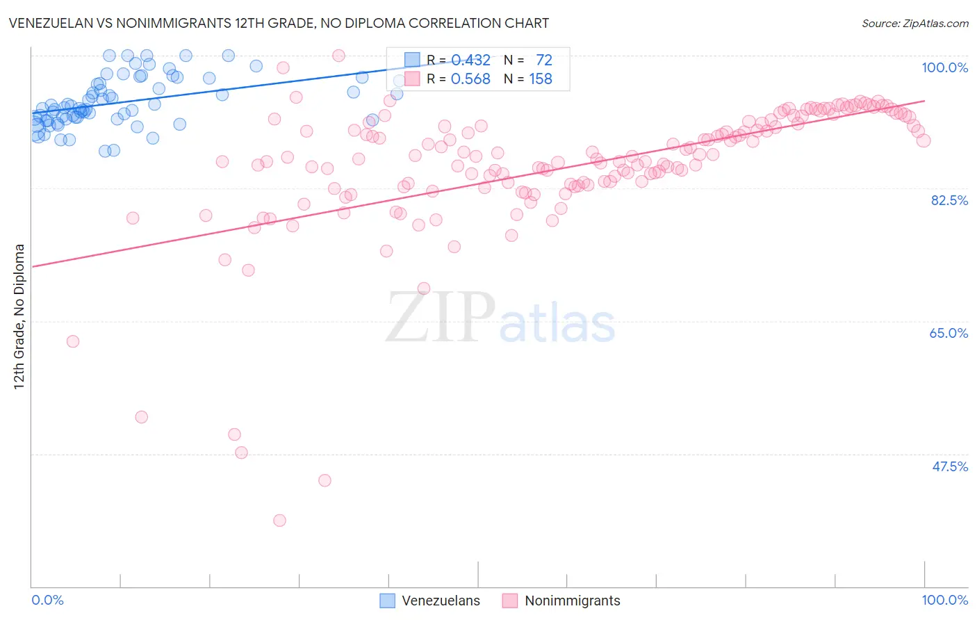 Venezuelan vs Nonimmigrants 12th Grade, No Diploma