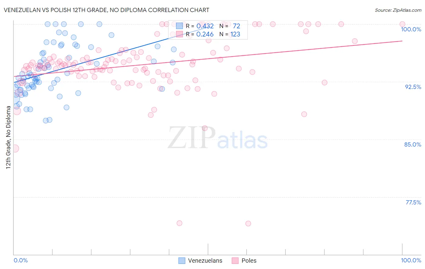 Venezuelan vs Polish 12th Grade, No Diploma