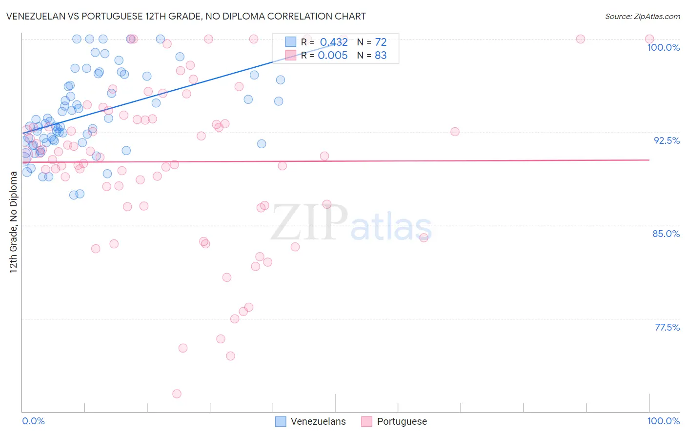 Venezuelan vs Portuguese 12th Grade, No Diploma