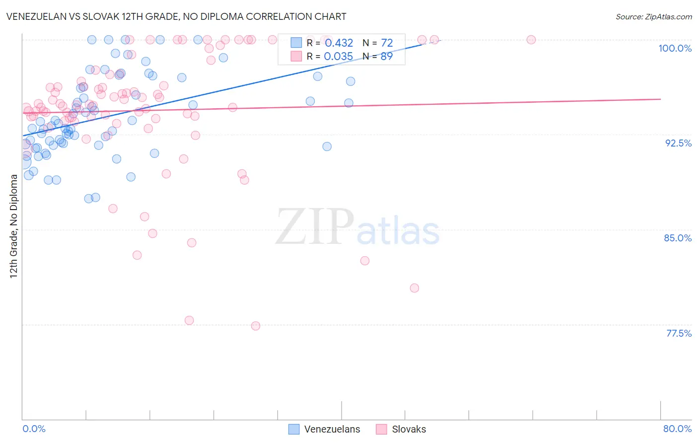 Venezuelan vs Slovak 12th Grade, No Diploma